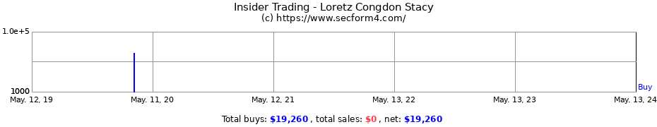 Insider Trading Transactions for Loretz Congdon Stacy