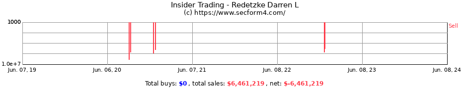 Insider Trading Transactions for Redetzke Darren L