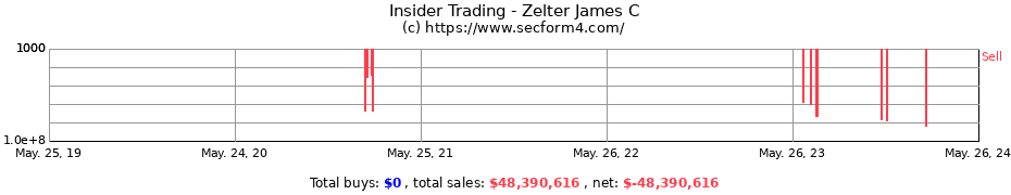 Insider Trading Transactions for Zelter James C