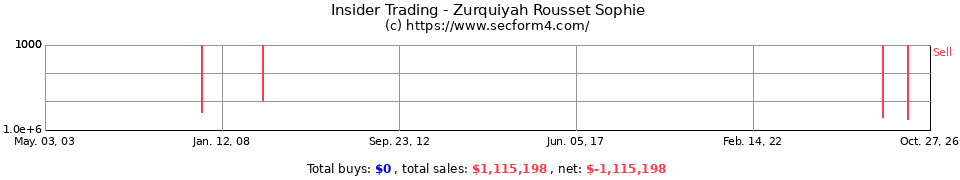 Insider Trading Transactions for Zurquiyah Rousset Sophie