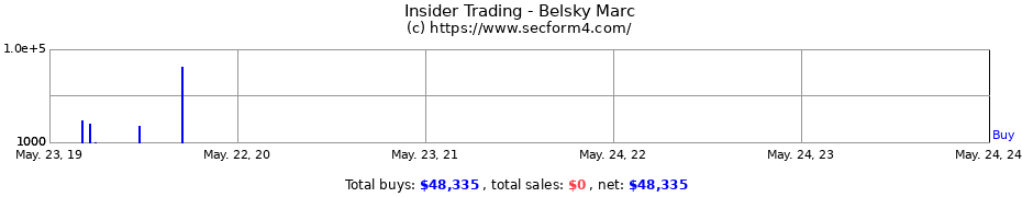 Insider Trading Transactions for Belsky Marc