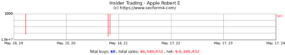 Insider Trading Transactions for Apple Robert E