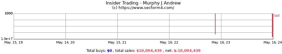 Insider Trading Transactions for Murphy J Andrew