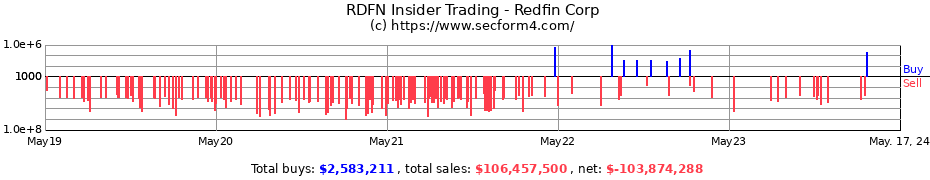 Insider Trading Transactions for Redfin Corp