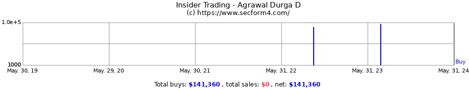 Insider Trading Transactions for Agrawal Durga D