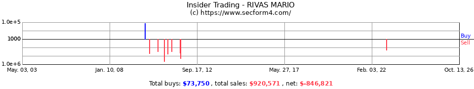 Insider Trading Transactions for Rivas Mario