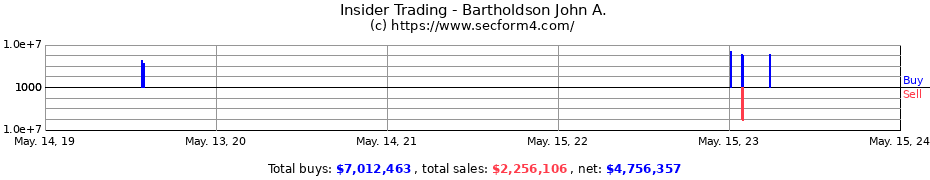 Insider Trading Transactions for Bartholdson John A.