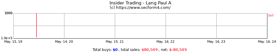 Insider Trading Transactions for Lang Paul A