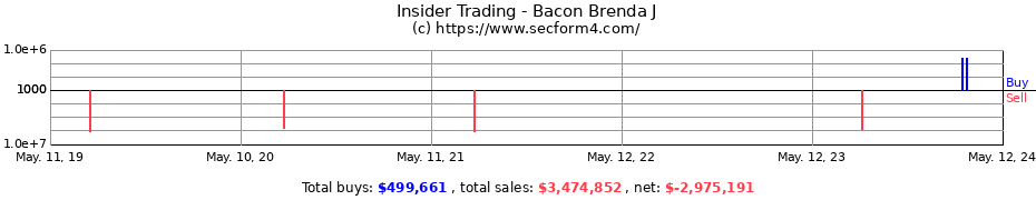 Insider Trading Transactions for Bacon Brenda J
