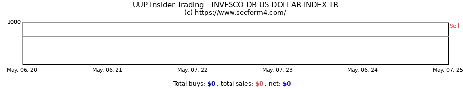 Insider Trading Transactions for INVESCO DB US DOLLAR INDEX TR