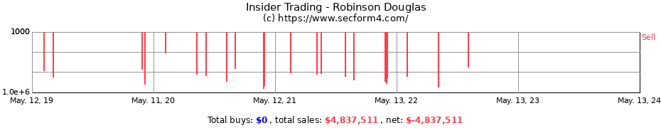 Insider Trading Transactions for Robinson Douglas