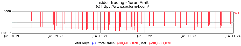 Insider Trading Transactions for Yoran Amit