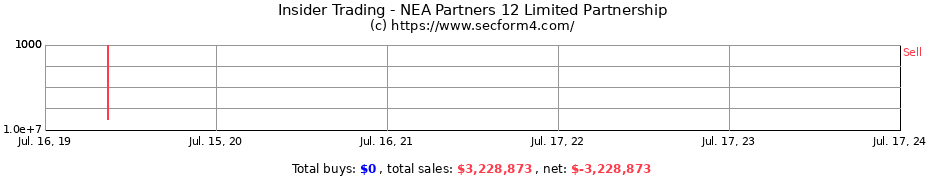 Insider Trading Transactions for NEA Partners 12 Limited Partnership