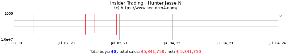 Insider Trading Transactions for Hunter Jesse N