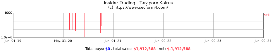 Insider Trading Transactions for Tarapore Kairus