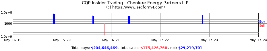 Insider Trading Transactions for Cheniere Energy Partners L.P.