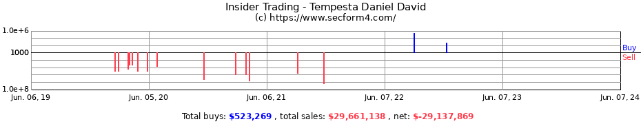 Insider Trading Transactions for Tempesta Daniel David