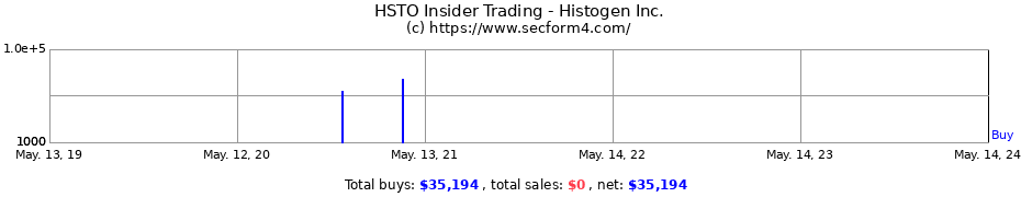Insider Trading Transactions for Histogen Inc.