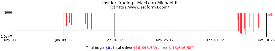Insider Trading Transactions for Maclean Michael F