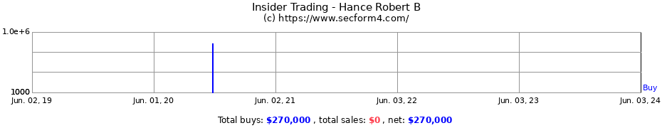 Insider Trading Transactions for Hance Robert B
