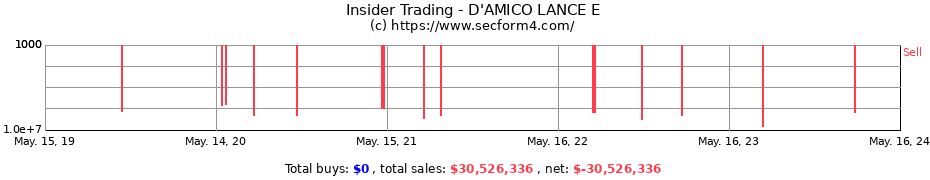 Insider Trading Transactions for D'AMICO LANCE E