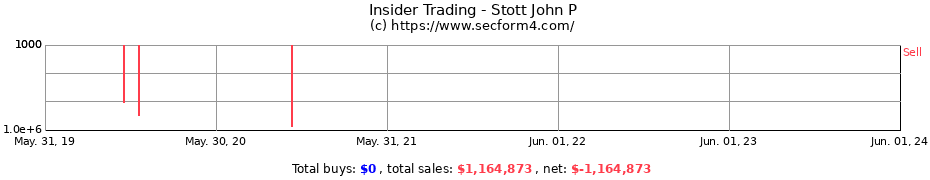 Insider Trading Transactions for Stott John P