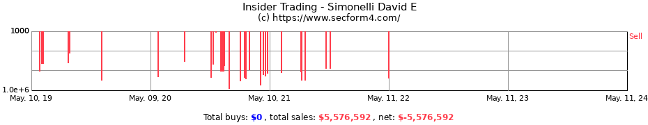 Insider Trading Transactions for Simonelli David E