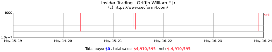 Insider Trading Transactions for Griffin William F Jr