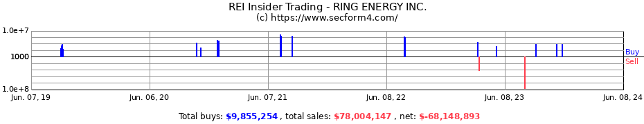Insider Trading Transactions for RING ENERGY INC.