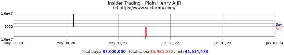 Insider Trading Transactions for Plain Henry A JR