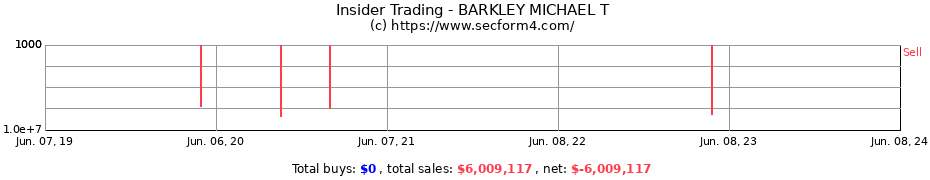 Insider Trading Transactions for BARKLEY MICHAEL T