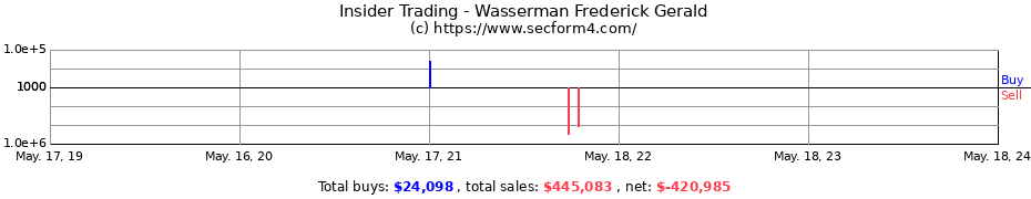 Insider Trading Transactions for Wasserman Frederick Gerald