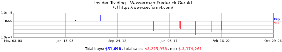 Insider Trading Transactions for Wasserman Frederick Gerald