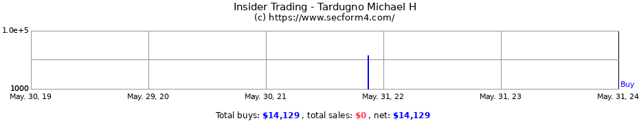 Insider Trading Transactions for Tardugno Michael H