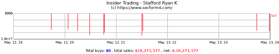 Insider Trading Transactions for Stafford Ryan K