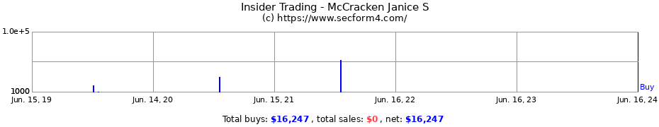 Insider Trading Transactions for McCracken Janice S