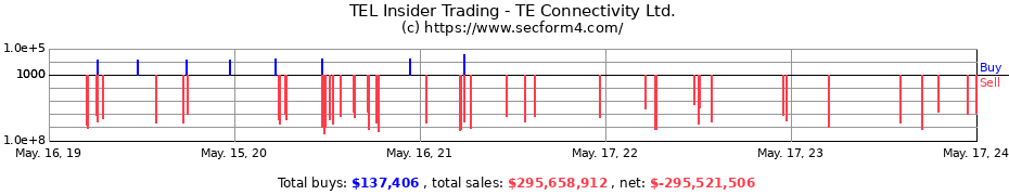 Insider Trading Transactions for TE Connectivity Ltd.