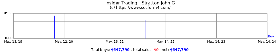 Insider Trading Transactions for Stratton John G