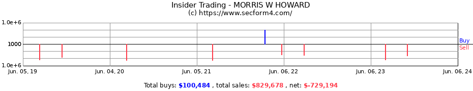 Insider Trading Transactions for MORRIS W HOWARD