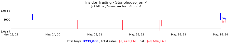 Insider Trading Transactions for Stonehouse Jon P