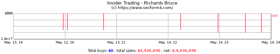 Insider Trading Transactions for Richards Bruce