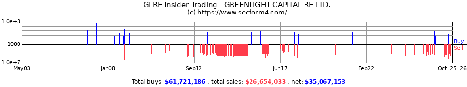 GLRE Insider Trading Transactions for Greenlight Capital Re Ltd.