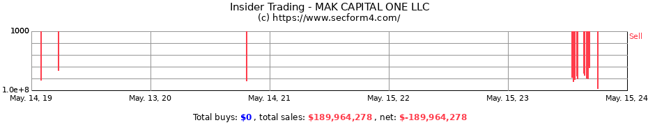 Insider Trading Transactions for MAK CAPITAL ONE LLC
