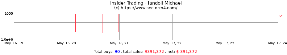 Insider Trading Transactions for Iandoli Michael