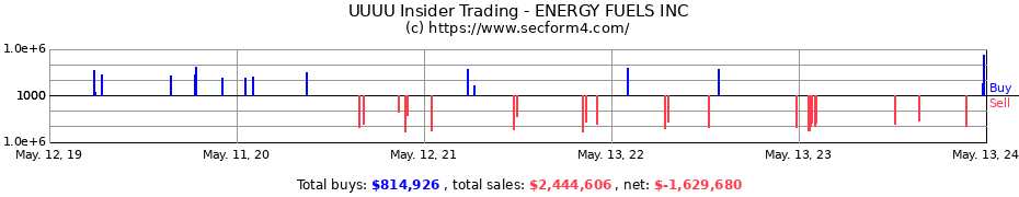 Insider Trading Transactions for ENERGY FUELS INC