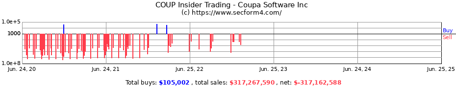 Insider Trading Transactions for Coupa Software Inc