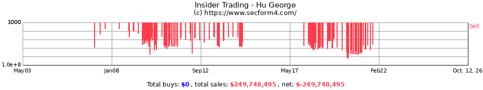 Insider Trading Transactions for Hu George