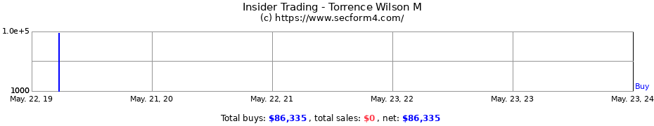 Insider Trading Transactions for Torrence Wilson M