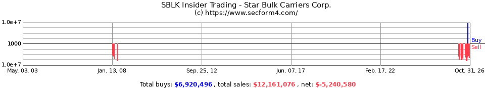 SBLK Insider Trading Transactions for Star Bulk Carriers Corp.