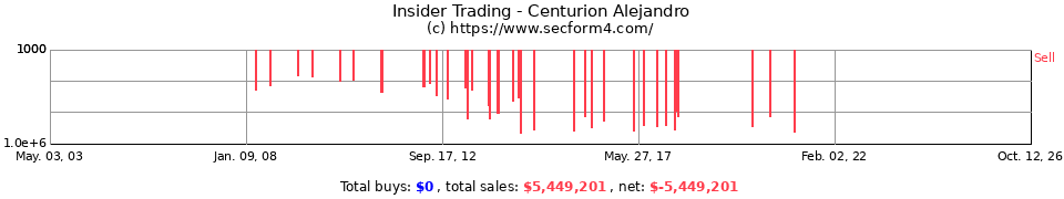 Insider Trading Transactions for Centurion Alejandro